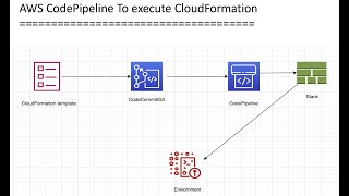 AWS Create CodePipeline to Deploy CloudFormation  Concept  Demo [upl. by Randell249]