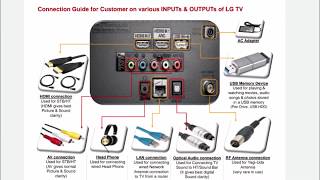 LG TV Input amp Output Connectivity Explanation Guide [upl. by Eicak]