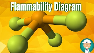 Flammability Diagram [upl. by Earal]