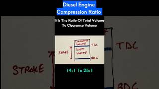 Diesel Engine compression Ratio [upl. by Hamrnand992]