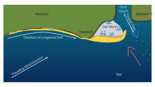 Features of longshore drift [upl. by Assertal75]