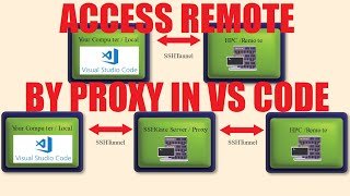 Remote Development Connect amp Code on any HPCRemoteServer Using VSCode and SSH Tunneling [upl. by Gerdeen]