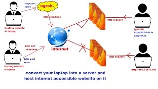 How To Use Ngrok For Port Forwarding In Windows 10 [upl. by Filippa460]