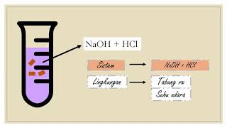 termokimia 1  Sistem dan Lingkungan [upl. by Goodrich]