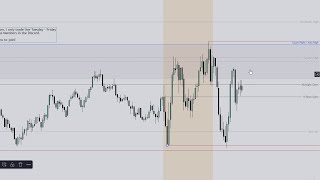 How To Identify Low Probability Days \ High Resistance Signatures in Price \ ICT CONCEPTS [upl. by Nosille]