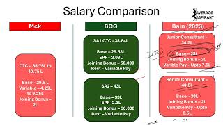 Reality Check  Consulting Ka Paisa  Mckinsey BCG Bain IIM Salary amp Glamorous Lifestyle Revealed [upl. by Gladdie]