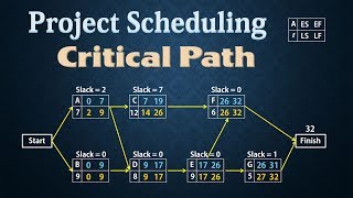 Project Scheduling  PERTCPM  Finding Critical Path [upl. by Gollin]