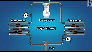 What is Superheat and Subcooling  Animation superheat subcooling hvac chiller thermodynamics [upl. by Arhas]