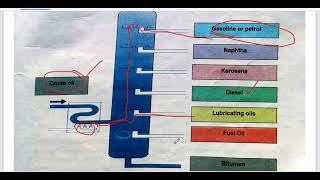 Petroleum Industry  class 10 chemistry Urdu Hindi [upl. by Nofpets]