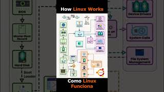 How Linux Works [upl. by Bailey]