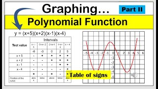 Tagalog Graphing polynomial function using tableofsigns math10 graphingpolynomialfunction [upl. by Nujra]