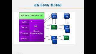 Formation en Automatisme industrielle fonctionnement API et blocs de code [upl. by Aicinet908]