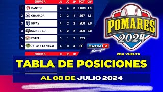 POSICIONES al 08 de Julio Segunda Vuelta Pomares 2024 Nicaragua [upl. by Brendis]