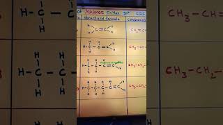 STRUCTURES OF ALKENES chemistry organicchemistry alkanes structure saturated Hydrocarbons [upl. by Areema]