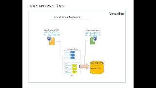 GPFS 클러스터 구성2 Node [upl. by Ivzt957]