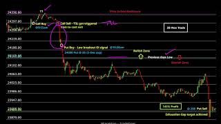 28Nov Exhaustion Gap trade  145 profit [upl. by Noli]