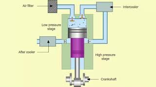 Multistage Compressors [upl. by Reina]