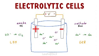 Electrolytic Cells  Nonspontaneous Redox Reactions [upl. by Ralli]