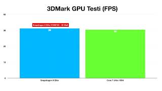 Qualcomm Snapdragon X Elite Benchmarked Against Intel Core Ultra 7 155H [upl. by Eugnimod]