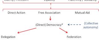 Anarchosyndicalist principles 24min [upl. by Suivatnad859]