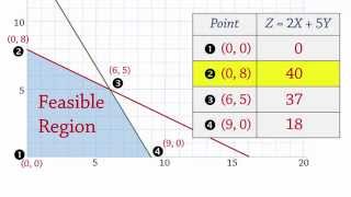 Linear Programming 1 Maximization ExtremeCorner Points LP [upl. by Giulio402]