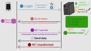 JWT  JSON Web Token explained in 4 minutes With Visuals [upl. by Mansoor]