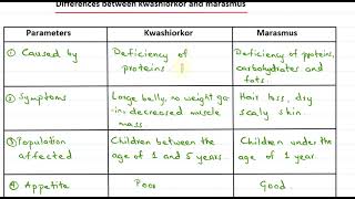 Kwashiorkor vs Marasmus Understanding the Differences  Life Sciences  Biology [upl. by Studner]