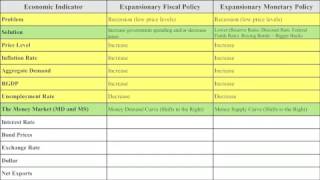 Fiscal and Monetary Policy Similarities and Differences [upl. by Naitsyrk]