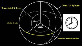 TerrestrialCelestial Spheres Coordinate Systems Tutorial [upl. by Wolsky]