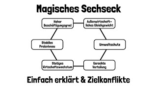 Das Magische Sechseck  Zielkonflikte  einfach erklärt [upl. by Malorie]