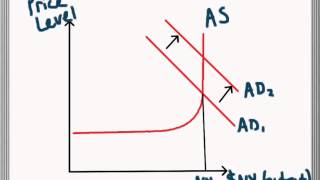 Expansionary and Contractionary Fiscal Policy Alternative ASAD Model [upl. by Sutsuj]