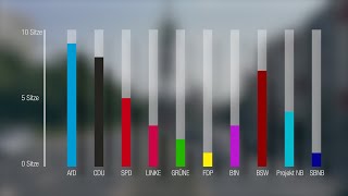 Wahlergebnisse zur Neubrandenburger Stadtvertretung [upl. by Joshi]