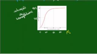 Saturação da Hemoglobina [upl. by Bab]