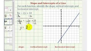 Ex Given Linear Equations Find the Slope and Intercepts [upl. by Ecinwahs]