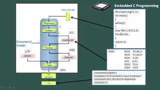 5 Working of Embedded C compiler [upl. by Nimaj]