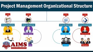 Project Management Organizational Structure amp Types Functional Matrix amp Projectized  AIMS UK [upl. by Analad]