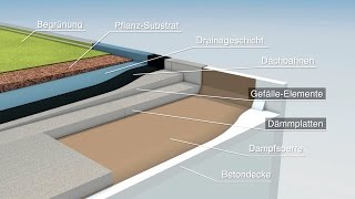 Wie funktioniert effiziente FlachdachDämmung [upl. by Enaek390]