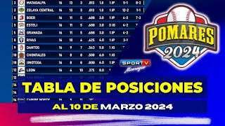 POSICIONES al 10 de Marzo Pomares 2024 Nicaragua [upl. by Asirac]