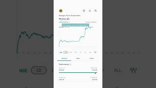 mazagon dock share latest news stockmarket sharemarket shorts [upl. by Andrade]