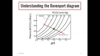 Davenport diagram Evaluating the acidbase status [upl. by Isiad20]