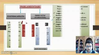 Il Parlamento Sistemi elettorali e Status Parlamentare [upl. by Jareb105]