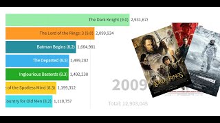 Top IMDb Movie of Each Year 2000  2023 [upl. by Yllime427]