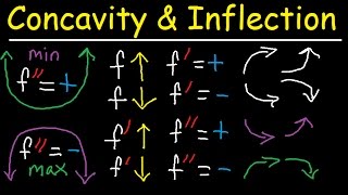 Concavity Inflection Points Increasing Decreasing First amp Second Derivative  Calculus [upl. by Reave]