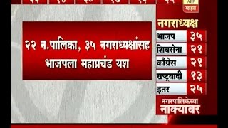 नगरपालिका निकाल 22 नगरपालिकांवर भाजपचा झेंडा [upl. by Mariana]