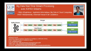 Part 1  Big Data Real Time Stream Processing with KAFKA Streams  Concepts de base [upl. by Wilburn]