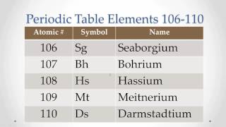 Pronunciation Periodic Table Elements 106110 Memorize repeat [upl. by Tteirrah212]