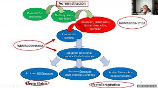 CLASE 3  Farmacodinamia y farmacogenetica [upl. by Torrance]