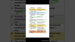 Difference between oviparous and viviparous animals  oviparous animals  viviparous animals [upl. by Ezeerb]