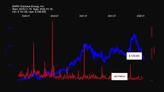 ENPH Enphase Energy Inc  stock prices historical data [upl. by Andel]