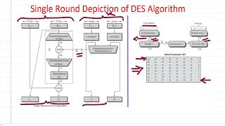 Data Encryption Algorithm  Single Round Depiction  Part 2  Cryptography  Chapter 3  Lecture 39 [upl. by Vivyan]